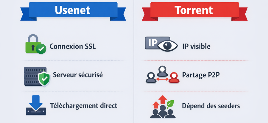 Comparatif technique Usenet vs Torrent